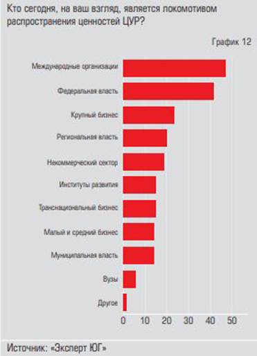  Повестка устойчивого развития  пришла «сверху» — от международных  организаций и государства