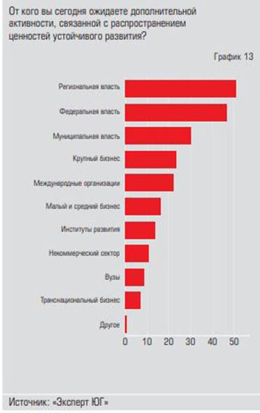  Фактически респонденты призывают  включиться в процесс распространения ЦУР  региональные и муниципальные власти