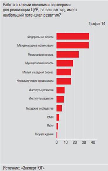  Повестка устойчивого развития создаёт  условия для партнерства с властью  и международными организациями
