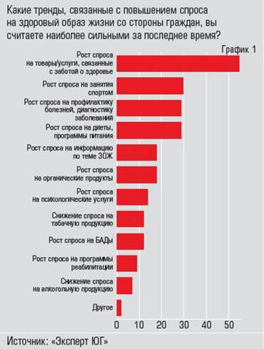  Рост спроса на товары, связанные с ЗОЖ, больше  половины респондентов считают главным