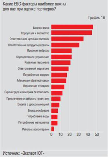  Бизнес-этика на первом месте  в оценке партнёров