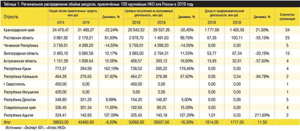 Региональное распределение объёма ресурсов, привлечённых 100 крупнейших НКО юга России в 2019 году Таблица 1. Источники: «Эксперт ЮГ», «Атлас НКО»