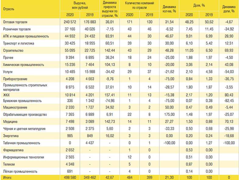  Отраслевая структура быстрорастущих компаний юга России по итогам 2020 года