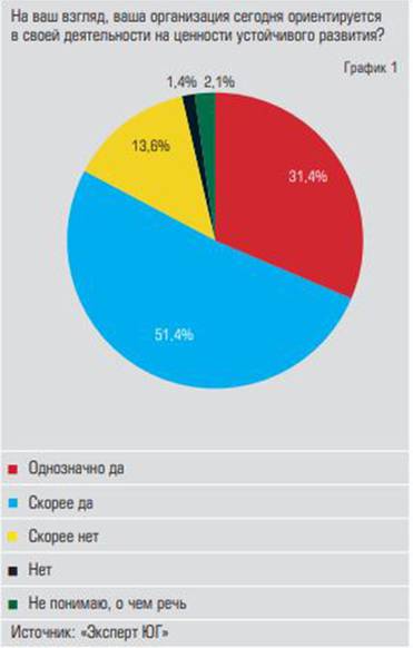  Более 80% респондентов считают,  что их организации уже работают, исходя  из повестки устойчивого развития
