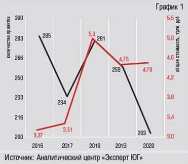 Аналитический центр «Эксперт ЮГ» При значительном сокращении количества  инвестпроектов стоимостью более 300 млн  рублей их общая стоимость продолжает расти