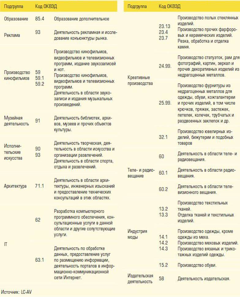  Структура креативной индустрии по видам экономической деятельности (на примере Краснодарского края)