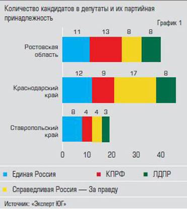  Больше всего кандидатов — в Краснодарском крае