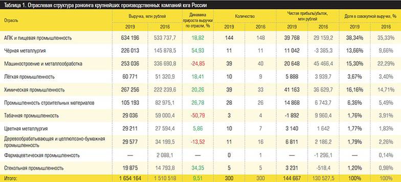 Источник: «Эксперт ЮГ» Отраслевая структура рэнкинга крупнейших производственных компаний юга России