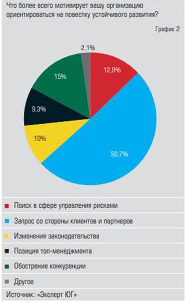  Более 80% респондентов считают,  что их организации уже работают, исходя  из повестки устойчивого развития