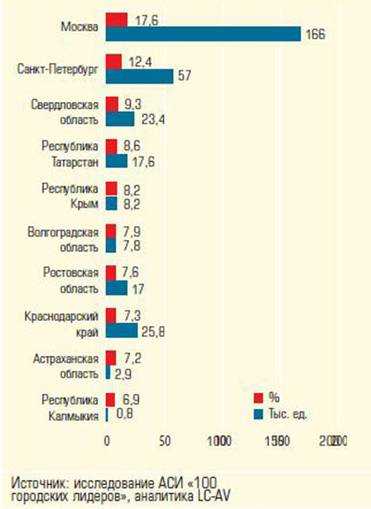  Количество организаций в креативных  индустриях
