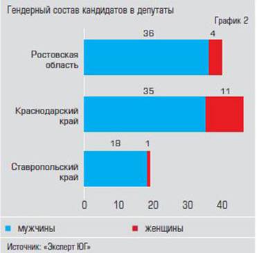  Мужчин-кандидатов — подавляющее большинство