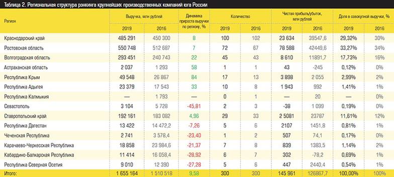 Источник: «Эксперт ЮГ» Региональная структура рэнкинга крупнейших производственных компаний юга России