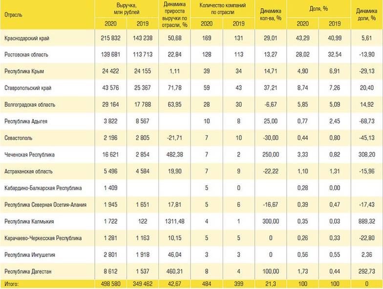  Региональная структура быстрорастущих компаний юга России по итогам 2020 года