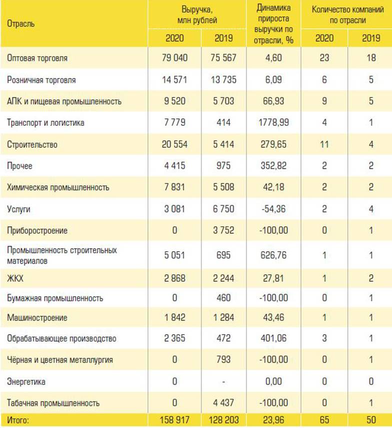  Отраслевая структура 65 классических компаний-«газелей»
