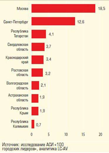  Доля численности сотрудников, приходящихся  на креативные индустрии, %