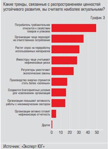  Самым актуальным трендом  является требовательное отношение  потребителей к свойствам товаров