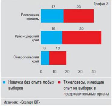  Опытных кандидатов на Юге больше,  чем новичков