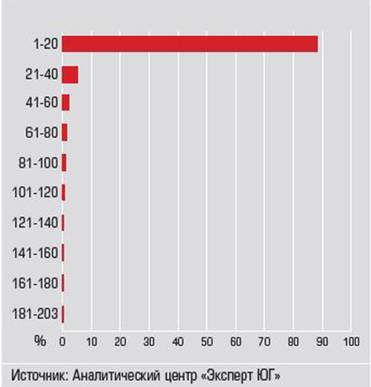 Аналитический центр «Эксперт ЮГ» . Децильная структура рэнкинга 203  крупнейших инвестпроектов ЮФО в 2020 году
