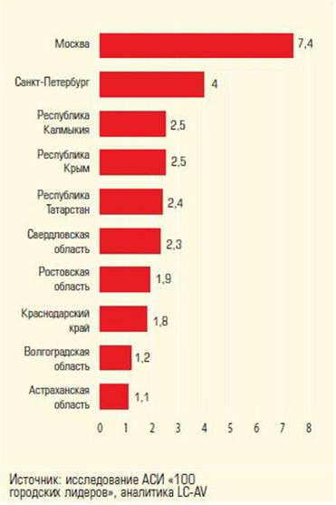  Доля суммарной выручки всех организаций,  приходящаяся на креативные индустрии, %