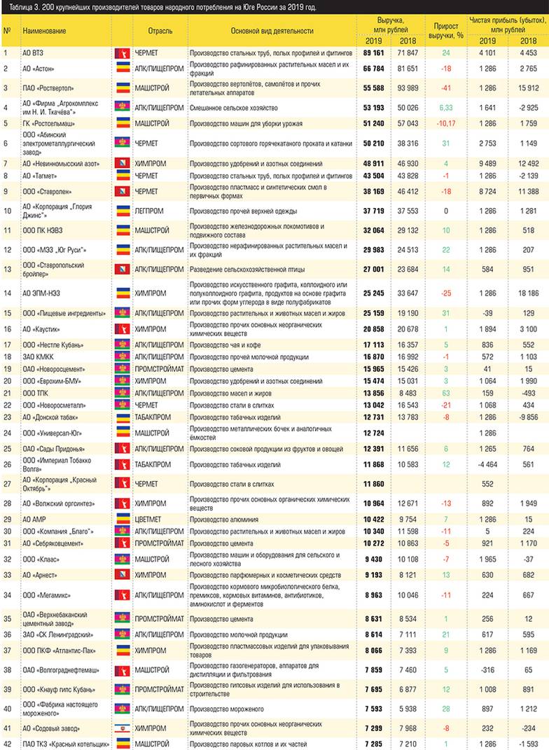Источник: «Эксперт ЮГ» 200 крупнейших производителей товаров народного потребления на Юге России за 2019 год.