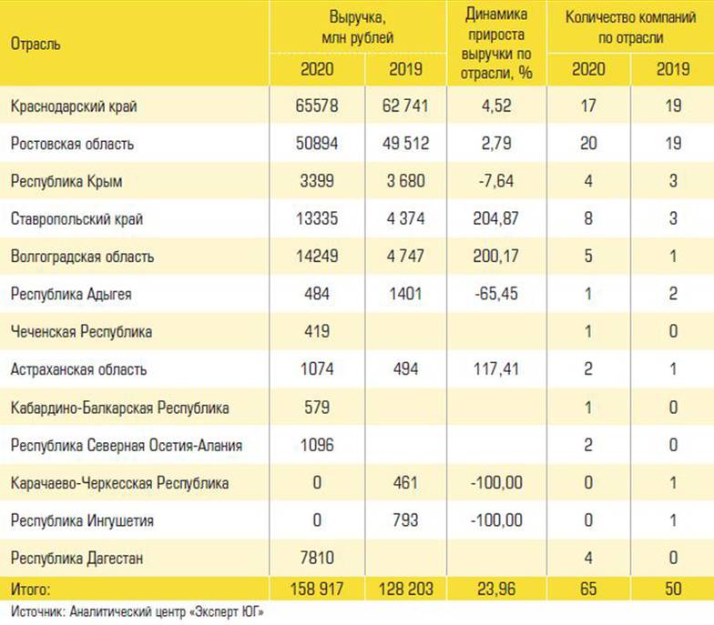  Региональная структура 65 классических компаний-«газелей»