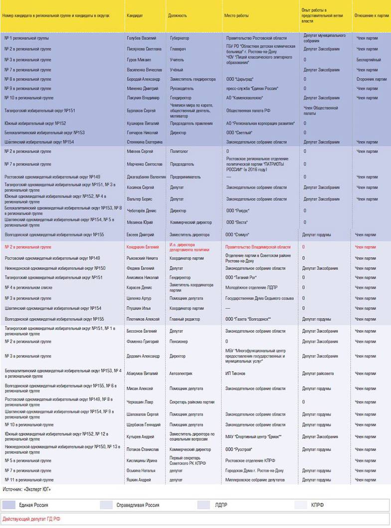  Список кандидатов в депутаты от парламентских партий, не имеющих опыта работы в Госдуме. Ростовская область.
