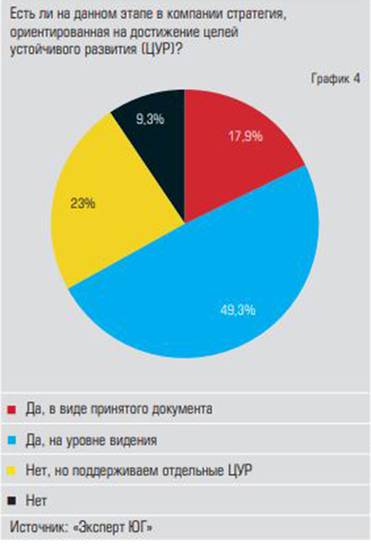  Только 18% компаний имеют стратегии,  ориентированные на ЦУР, в виде документа
