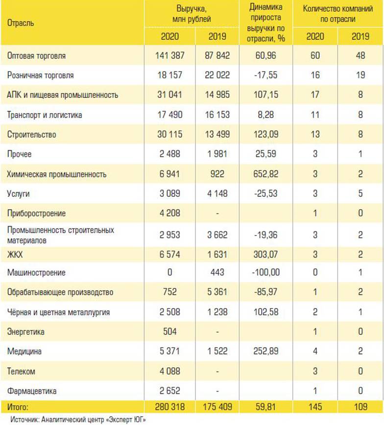  Отраслевая структура второго эшелона «газелей»