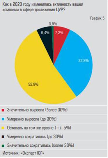  Даже в пандемийном году активность  компаний в сфере ЦУР скорее росла