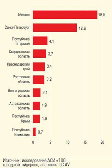  Приближенная оценка вклада креативных  индустрий в ВРП, %