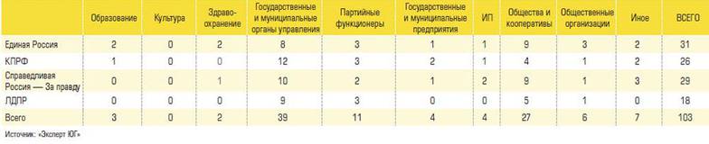 Сфера деятельности кандидатов-новичков на выборах в ГД на Юге