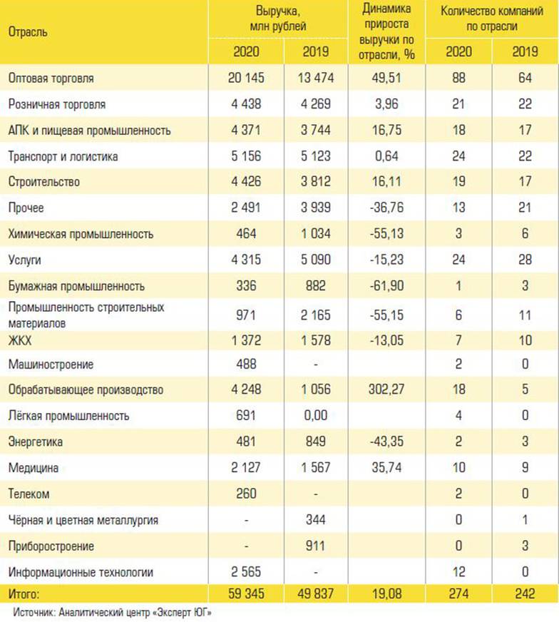  Отраслевая структура третьего эшелона «газелей»
