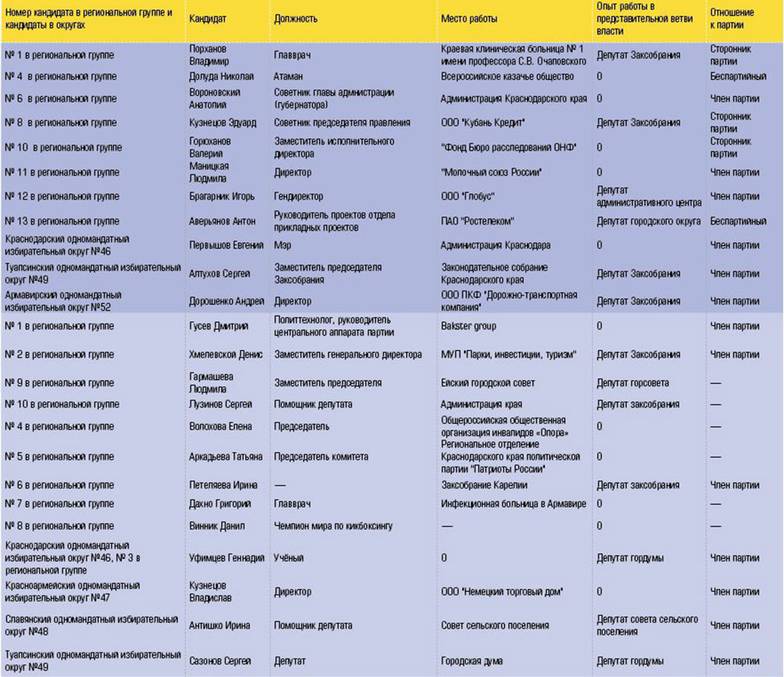  Список кандидатов в депутаты от парламентских партий, не имеющих опыта работы в Госдуме. Краснодарский край