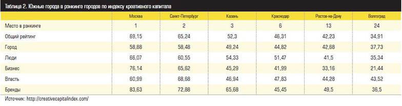  Южные города в рэнкинге городов по индексу креативного капитала