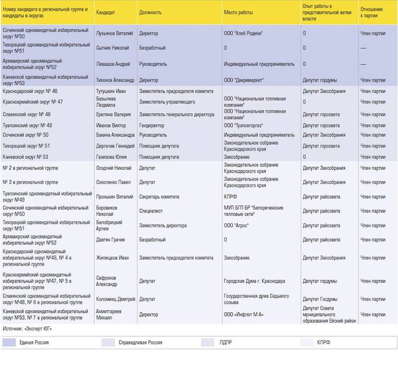  Список кандидатов в депутаты от парламентских партий, не имеющих опыта работы в Госдуме. Краснодарский край