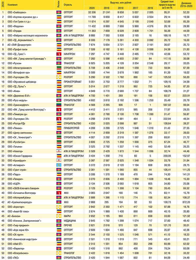  100 самых динамичных компаний юга России по итогам 2016–2020 годов № 1–54