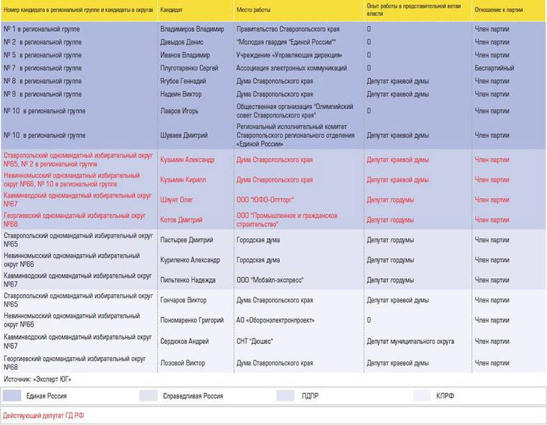  Список кандидатов в депутаты от парламентских партий, не имеющих опыта работы в Госдуме. Краснодарский край