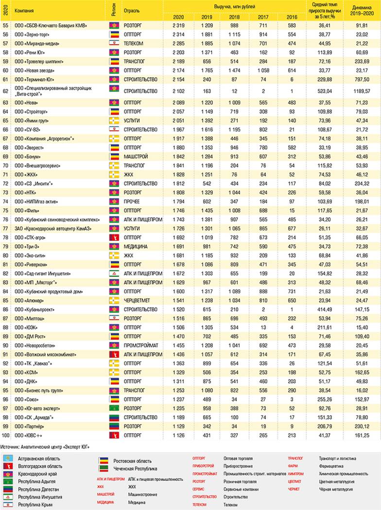  100 самых динамичных компаний юга России по итогам 2016–2020 годов № 55–100