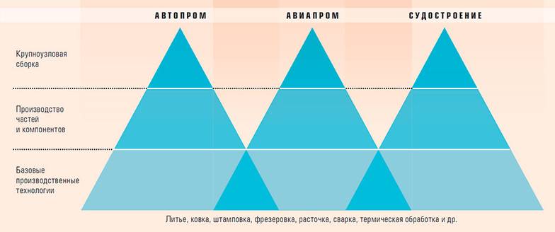 «Достроить промышленный базис», «Эксперт» № 28, 2019 Индустриальные пирамиды в промышленных отраслях