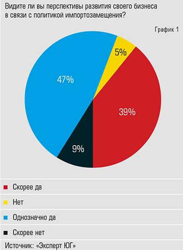  Восприятие производителями перспектив развития в условиях импортозамещения оптимистично