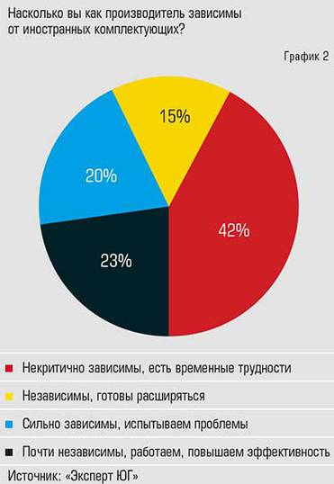  Зависимость производителей от импорта критична только для 20% респондентов