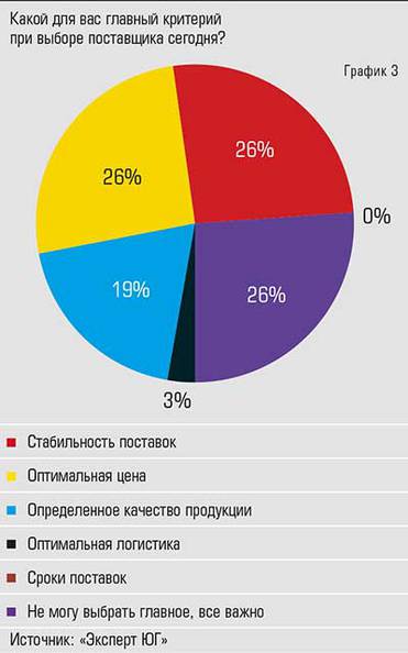  Стабильность и цена — два главных  критерия для выбора поставщика сегодня