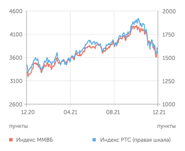 finam.ru Фондовый рынок