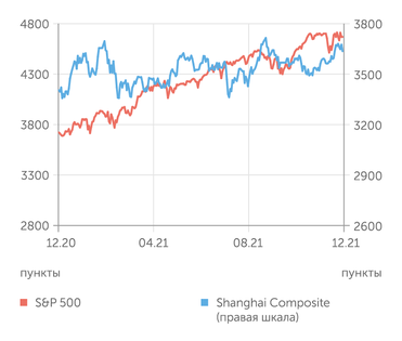 finam.ru S&P 500 и Shanghai Composite индексы