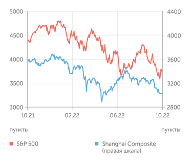finam.ru S&P 500 и Shanghai Composite индексы