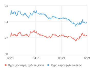 finam.ru Валютный рынок
