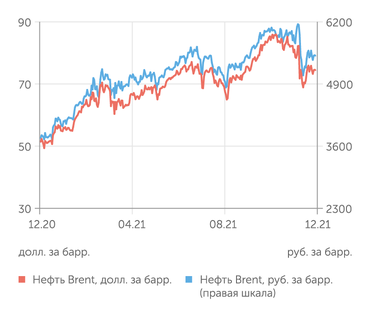 finam.ru Стоимость нефти Brent