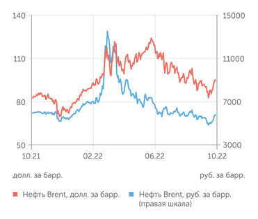 finam.ru Стоимость нефти Brent