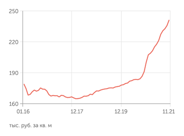irn.ru Стоимость квартиры в Москве