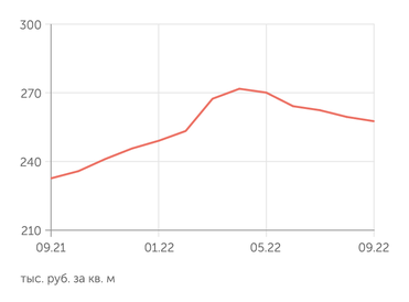 irn.ru Стоимость квартиры в Москве